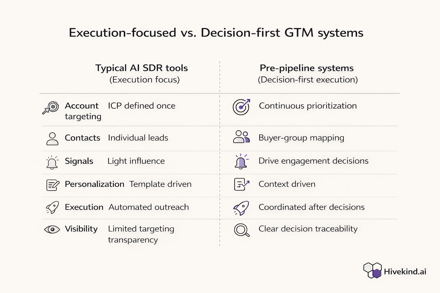 AI SDRs compared to pre-pipeline system 